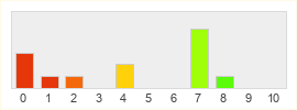 Répartition des notes de Warface