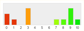 Répartition des notes de ARK