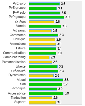 Evaluation détaillée de Archlord